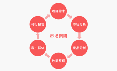 企業(yè)網(wǎng)站建設(shè)的前期市場(chǎng)調(diào)研策略及調(diào)研服務(wù)應(yīng)用指南